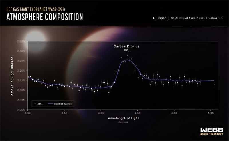 Nous progressons dans l’identification de substances chimiques individuelles sur d’autres mondes, et le JWST montre la voie à suivre. Mais nous avons besoin d’une meilleure compréhension des environnements chimiques globaux pour faire progresser la recherche de la vie. Un spectre de transmission de l’exoplanète WASP-39 b, géante gazeuse chaude, capturé par le spectrographe proche infrarouge (NIRSpec) de Webb le 10 juillet 2022, révèle la première preuve définitive de la présence de dioxyde de carbone dans l’atmosphère d’une planète en dehors du système solaire. Crédit : NASA, ESA, CSA, et L. Hustak (STScI). Science : L’équipe scientifique de la communauté des exoplanètes en transit du JWST (Transiting Exoplanet Community Early Release)